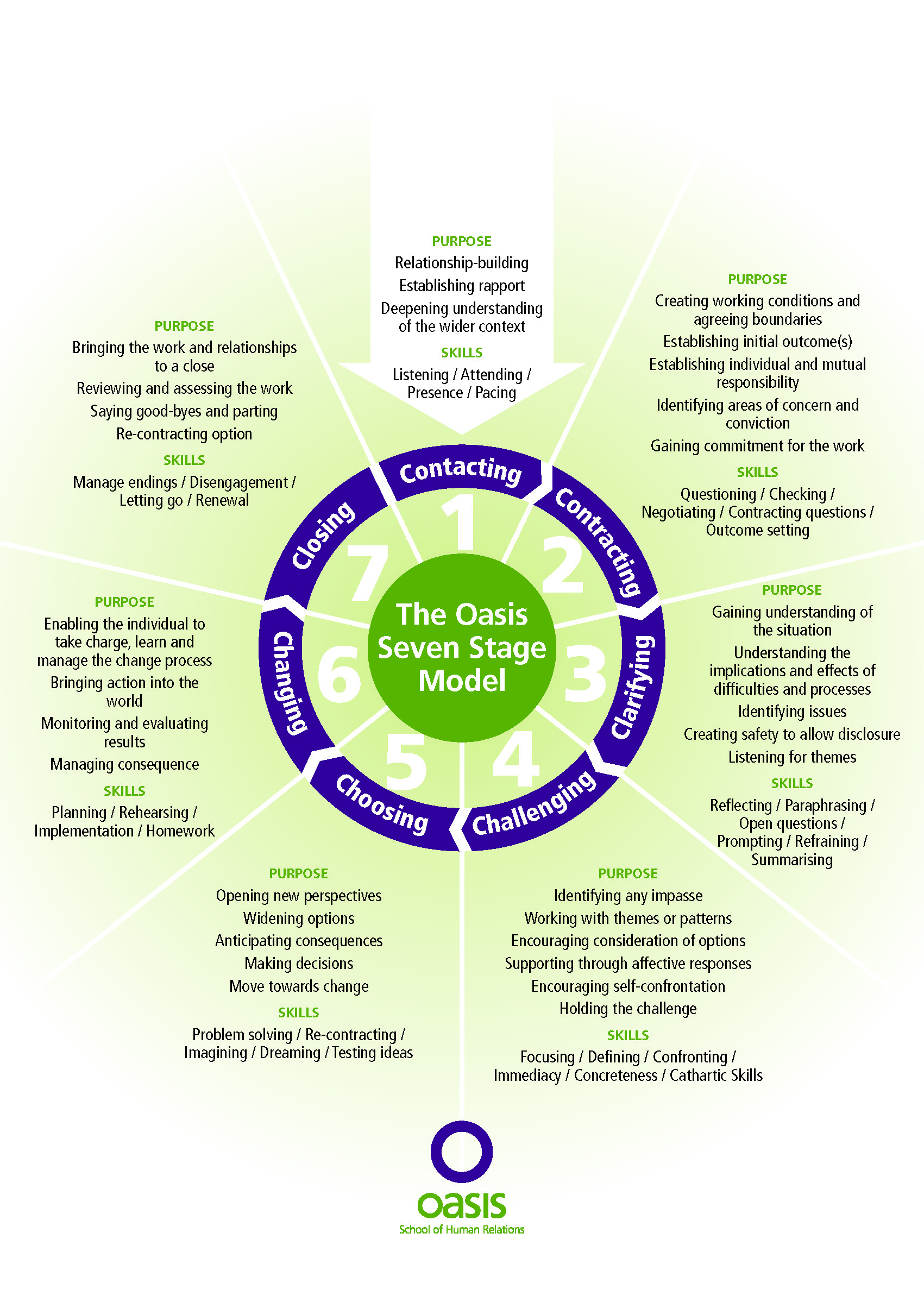 Oasis Seven Stage Model for managing change